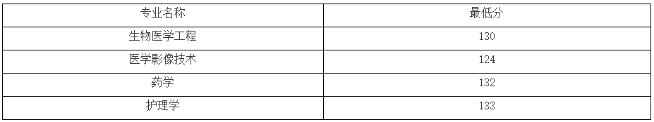 上海健康醫學院專升本錄取分數線