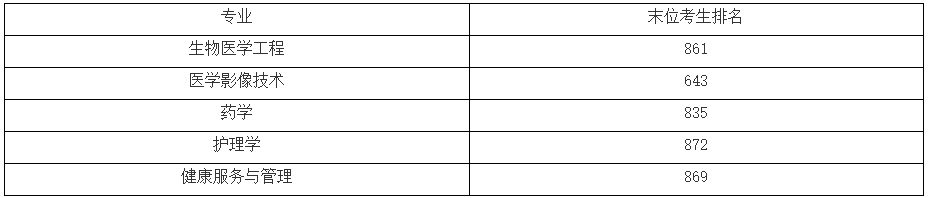 上海健康醫學院專升本錄取分數線