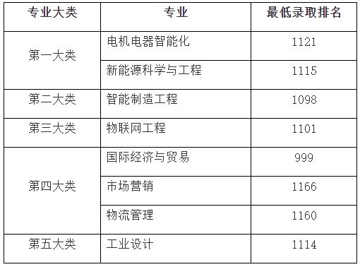 上海電機學院專升本錄取分數線