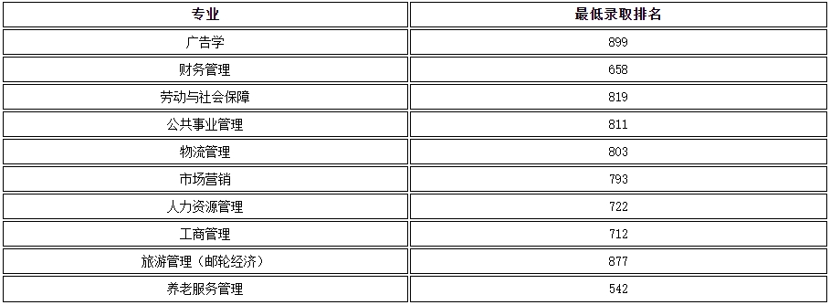 上海工程技術大學專升本錄取分數線