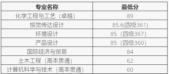 上海應用技術大學專升本錄取分數線