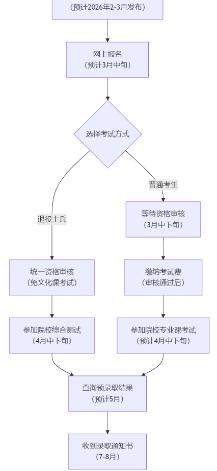 上海統招專升本報名流程
