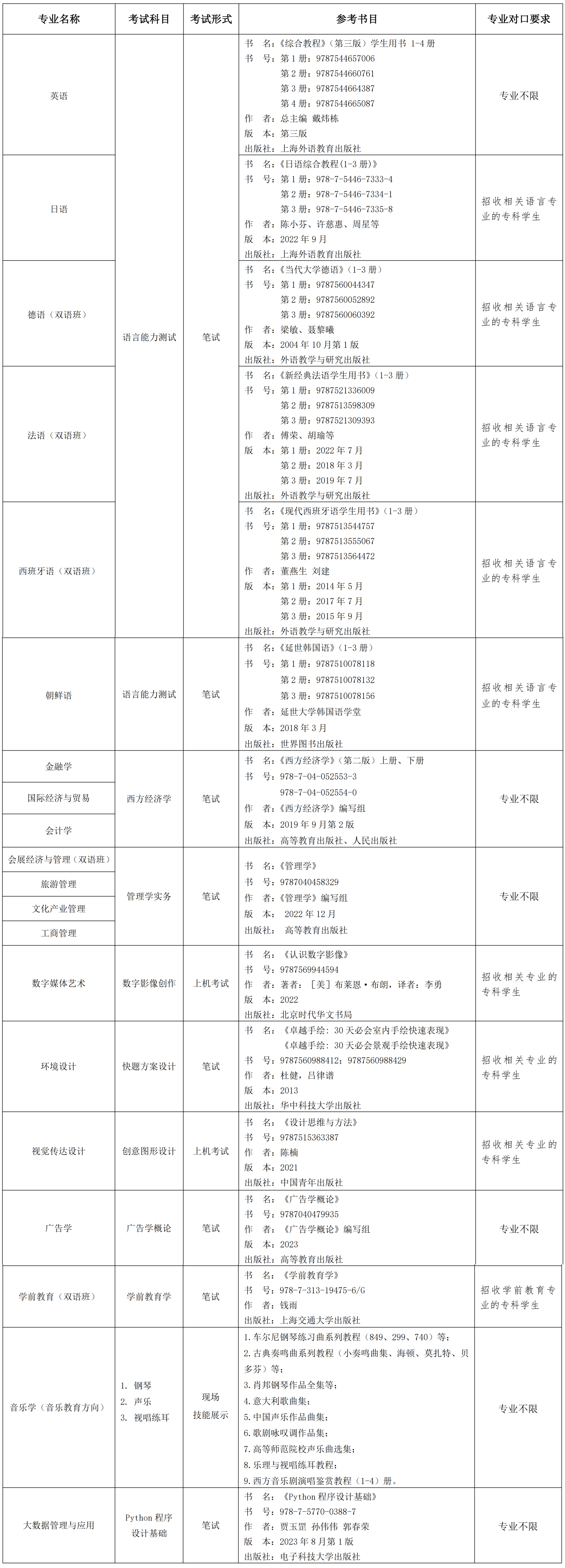 上外賢達學院專升本