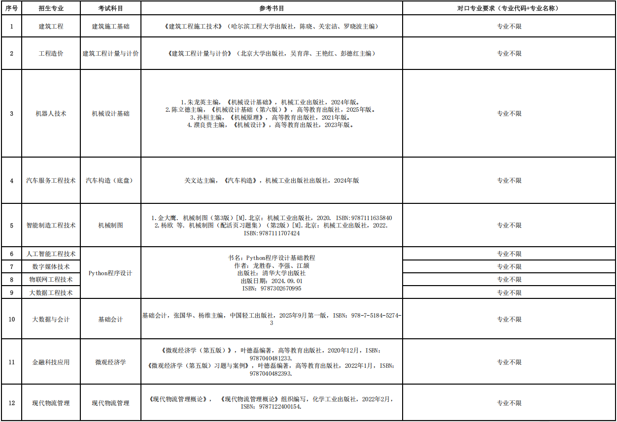 上海中僑職業技術大學專升本