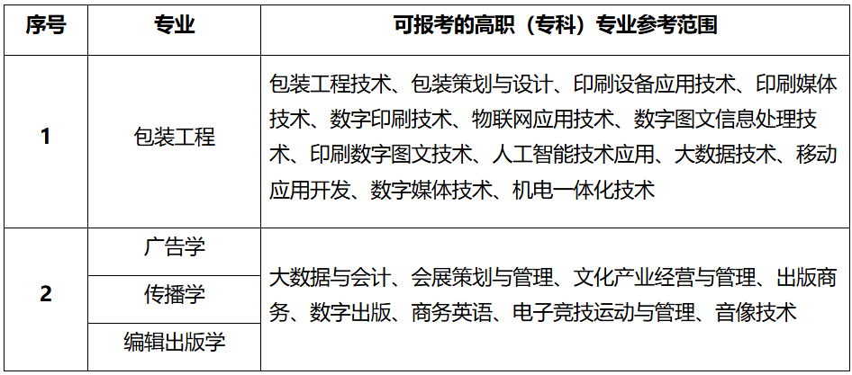 上海理工大學專升本專業