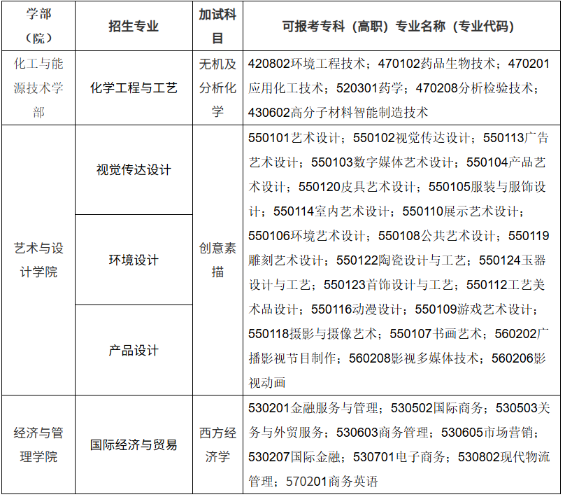上海應(yīng)用技術(shù)大學(xué)專升本專業(yè)