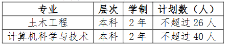 上海應用技術大學專升本招生章程