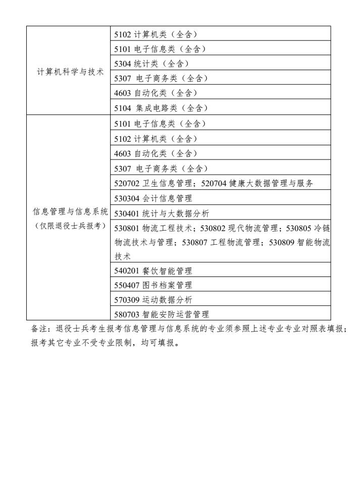 上海商學院專升本招生專業(yè)