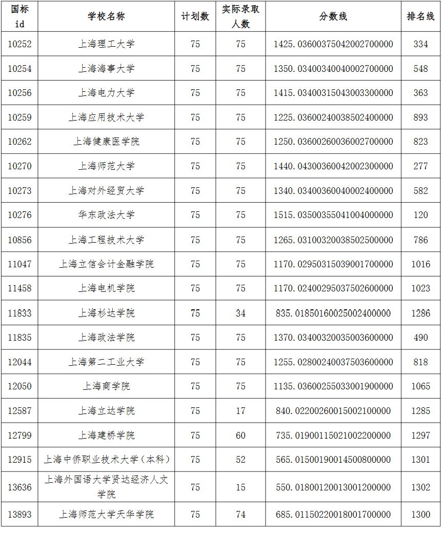 上海退役士兵專升本