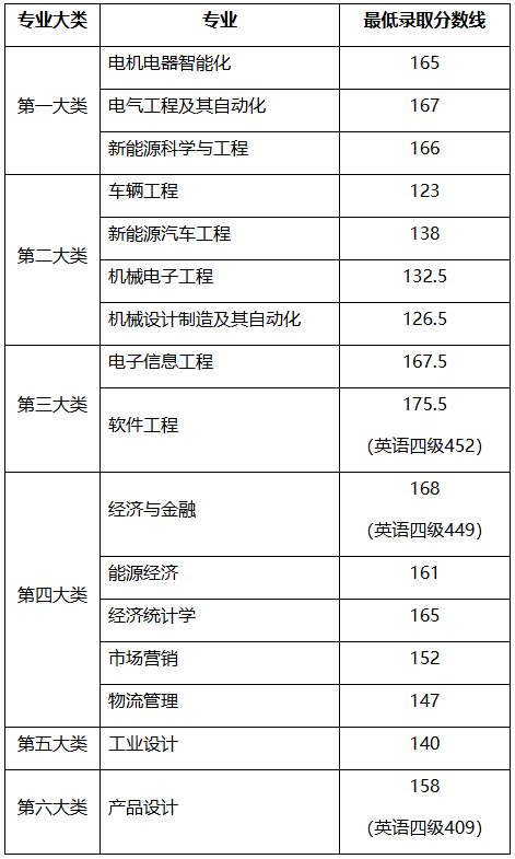 上海電機(jī)學(xué)院專升本錄取分?jǐn)?shù)線