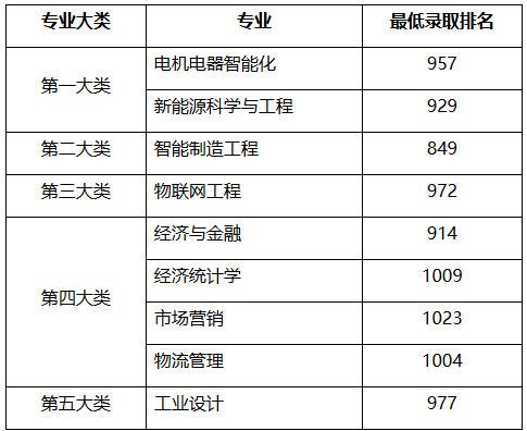 上海電機(jī)學(xué)院專升本錄取分?jǐn)?shù)線