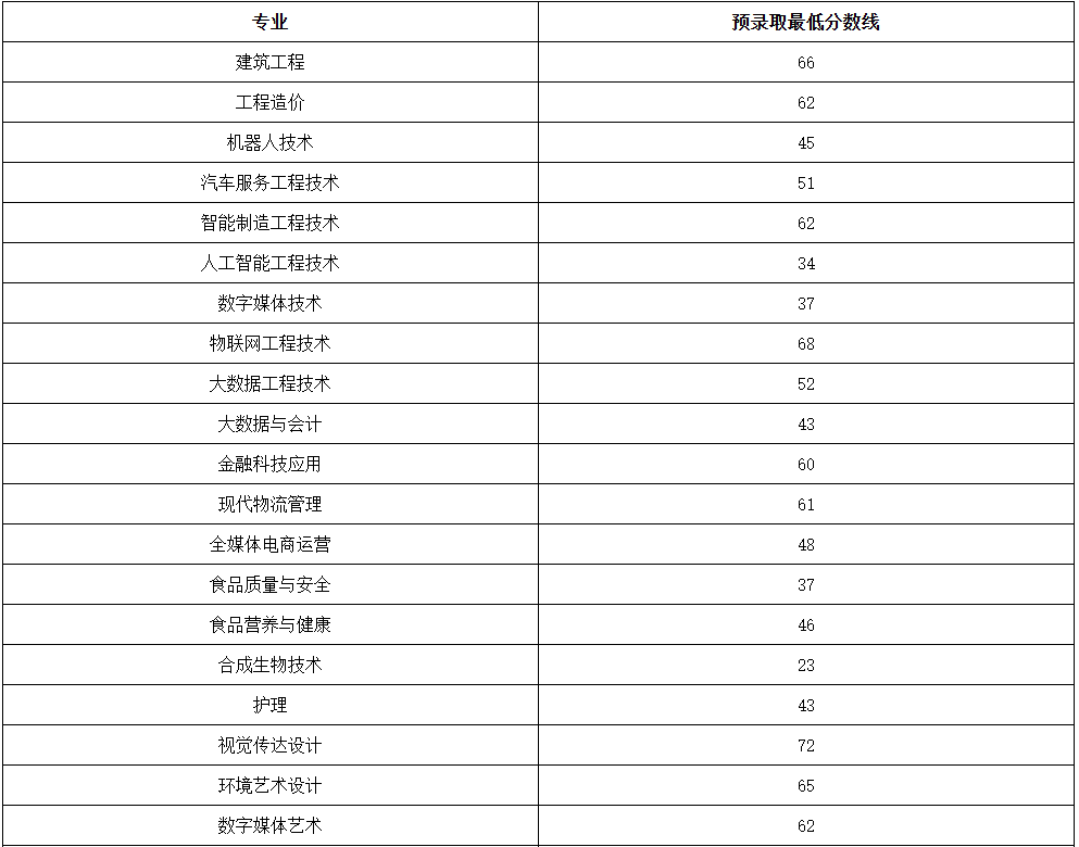 上海中僑職業技術大學專升本