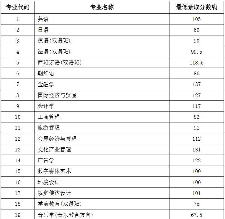 專升本錄取分數(shù)線