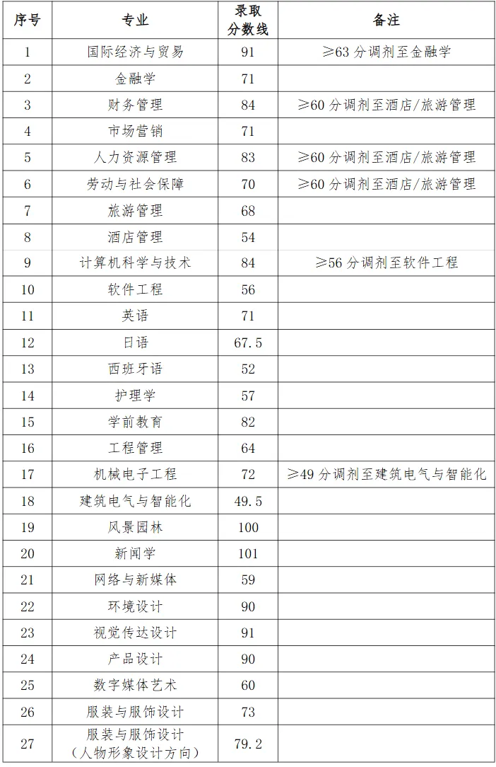 上海杉達學院專升本