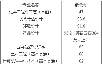 上海應(yīng)用技術(shù)大學(xué)專升本