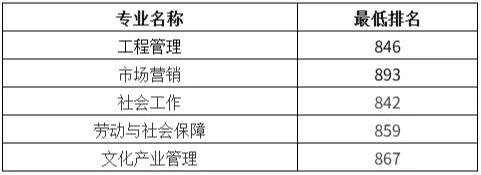 上海應(yīng)用技術(shù)大學(xué)專升本