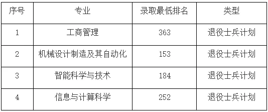專升本錄取分數線