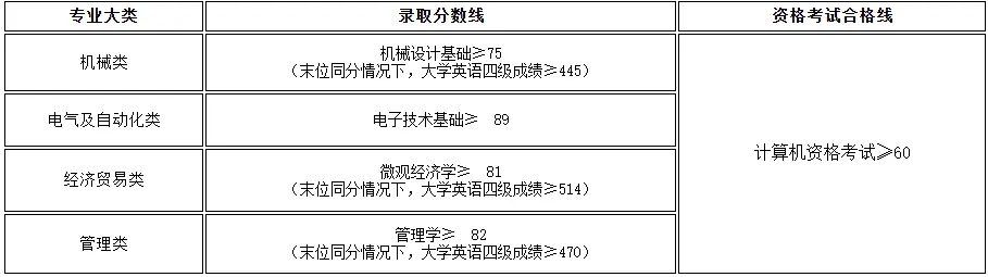 上海工程技術大學專升本錄取分數線