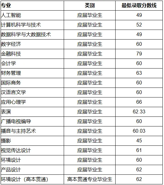 專升本錄取分數線