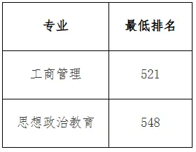 上海海事大學專升本