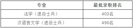 專升本錄取分數線